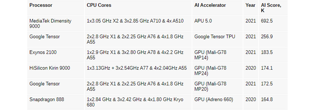 Dimensity 9000 tops AI Benchmark